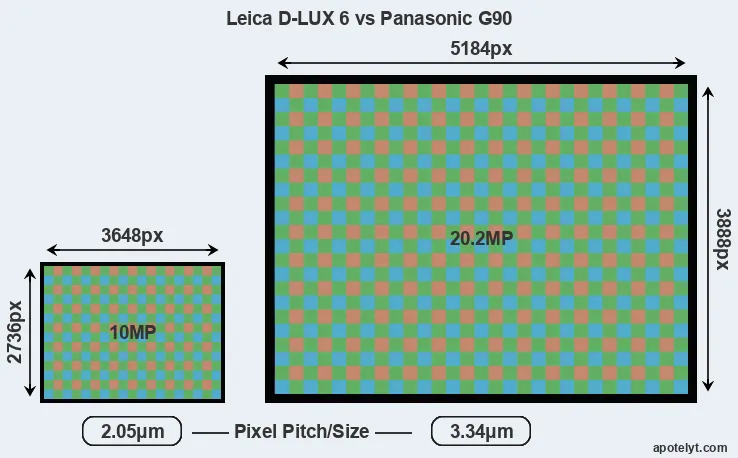 D-LUX 6 versus G90 MP