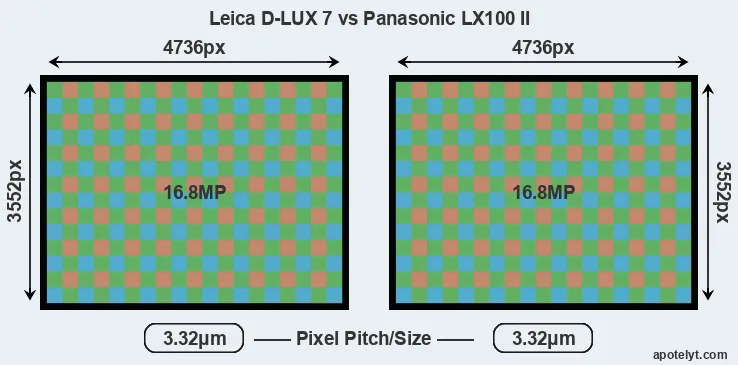 D-LUX 7 versus LX100 II MP