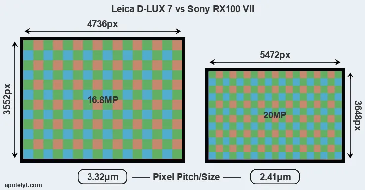 D-LUX 7 versus RX100 VII MP