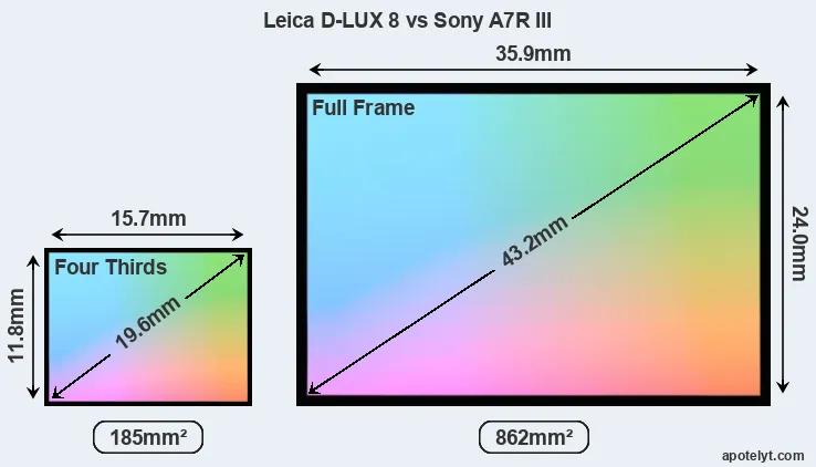 Leica D-LUX 8 and Sony A7R III sensor measures