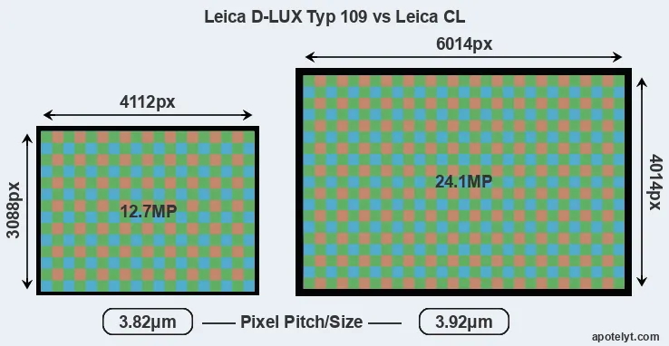 D-LUX Typ 109 versus CL MP