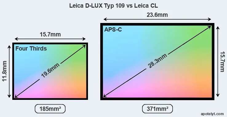 Leica D-LUX Typ 109 and Leica CL sensor measures