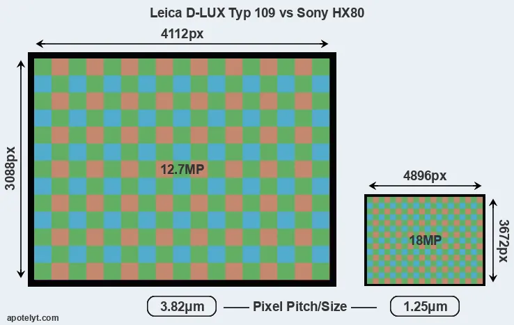 D-LUX Typ 109 versus HX80 MP