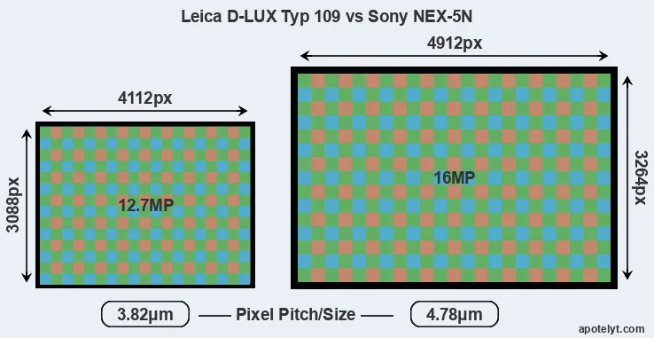 D-LUX Typ 109 versus NEX-5N MP