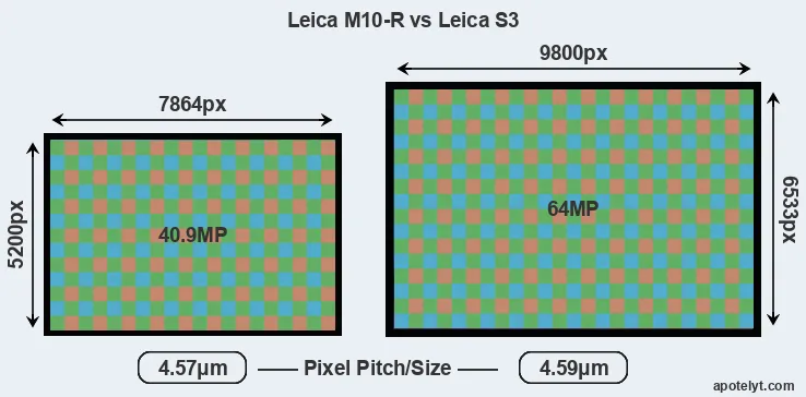 M10-R versus S3 MP
