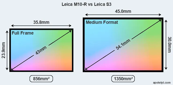 Leica M10-R and Leica S3 sensor measures