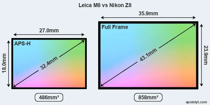 Leica M8 and Nikon Z8 sensor measures