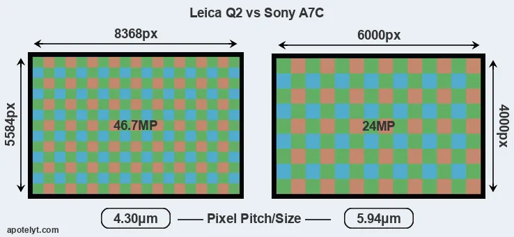 Q2 versus A7C MP
