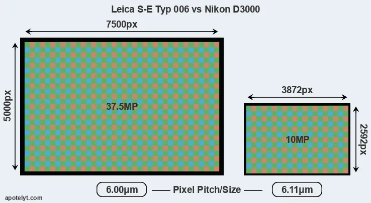S-E Typ 006 versus D3000 MP