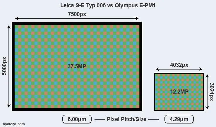 S-E Typ 006 versus E-PM1 MP