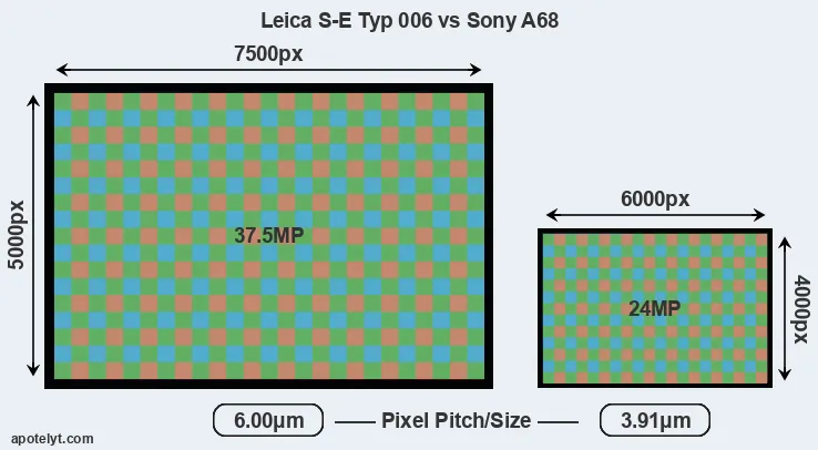 S-E Typ 006 versus A68 MP
