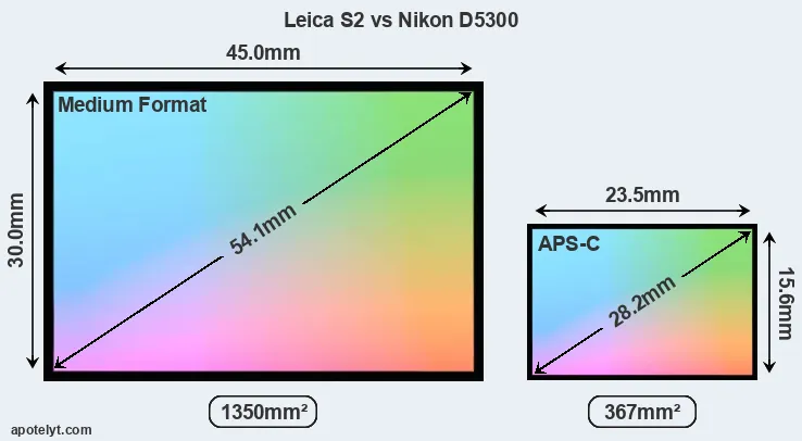 Leica S2 and Nikon D5300 sensor measures