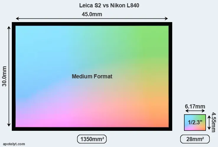 Leica S2 and Nikon L840 sensor measures