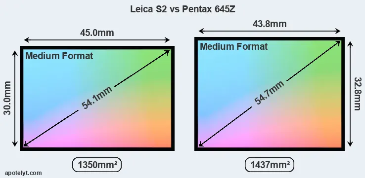 Leica S2 and Pentax 645Z sensor measures