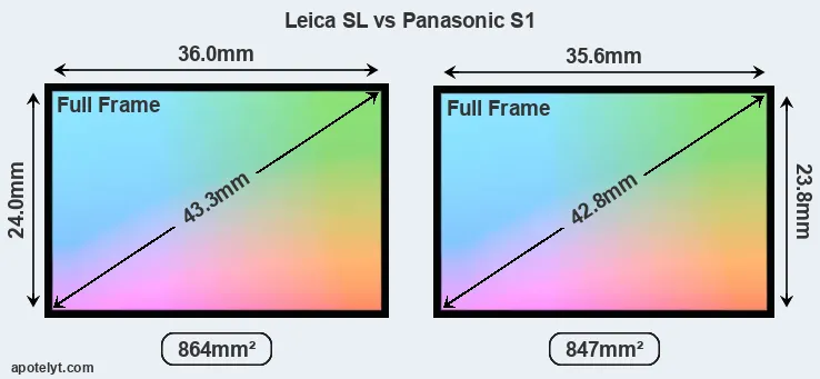 Leica SL and Panasonic S1 sensor measures