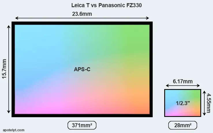 Leica T and Panasonic FZ330 sensor measures