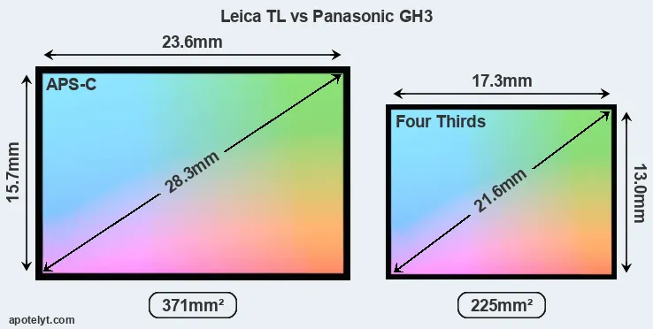 Leica TL and Panasonic GH3 sensor measures