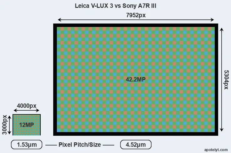 V-LUX 3 versus A7R III MP