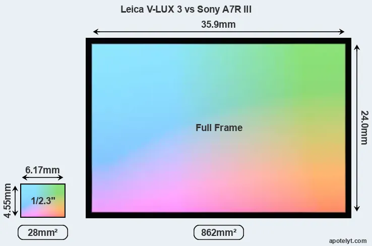 Leica V-LUX 3 and Sony A7R III sensor measures