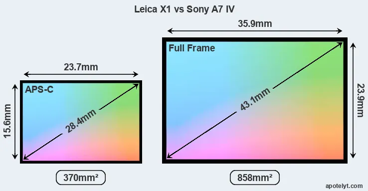 Leica X1 and Sony A7 IV sensor measures