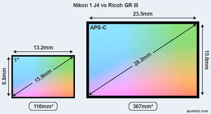 Nikon 1 J4 and Ricoh GR III sensor measures
