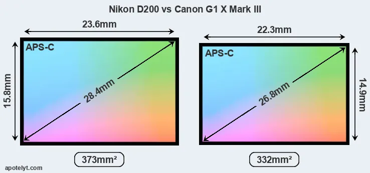 Nikon D200 and Canon G1 X Mark III sensor measures