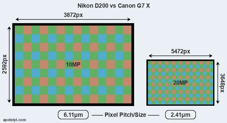 D200 versus G7X MP
