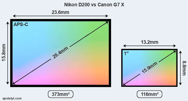 Nikon D200 and Canon G7 X sensor measures