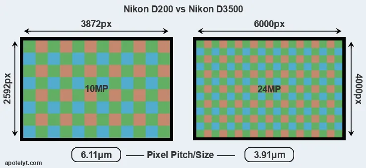 D200 versus D3500 MP