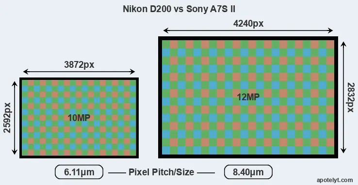 D200 versus A7S II MP