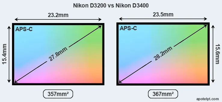 Nikon D3200 and Nikon D3400 sensor measures