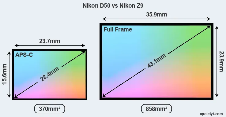 Nikon D50 and Nikon Z9 sensor measures