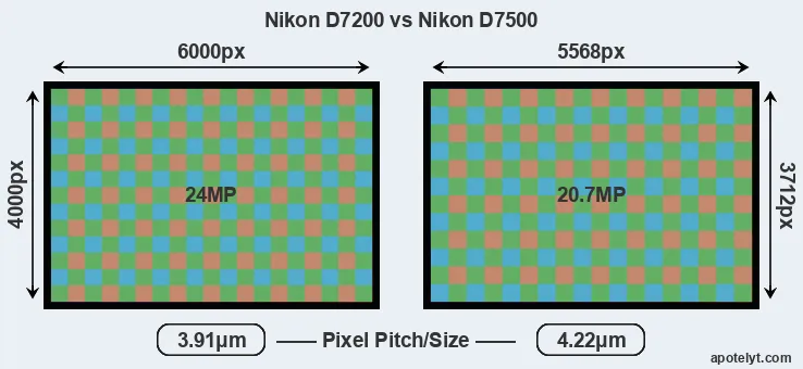 D7200 versus D7500 MP