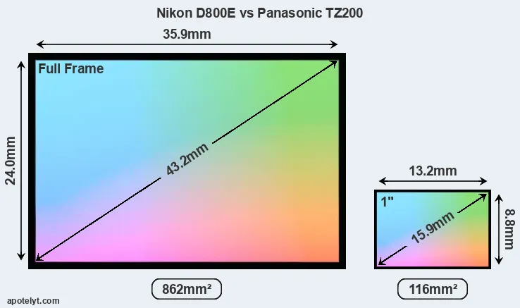 Nikon D800E and Panasonic TZ200 sensor measures