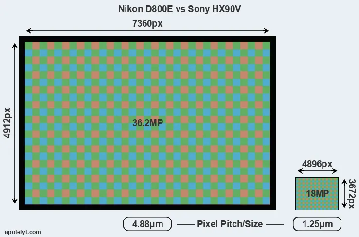 D800E versus HX90V MP
