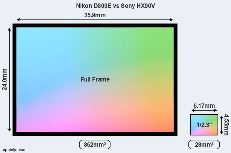 Nikon D800E and Sony HX90V sensor measures