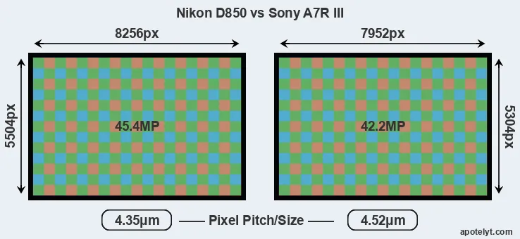 D850 versus A7R III MP