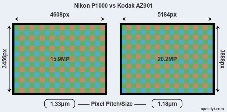 P1000 versus AZ901 MP