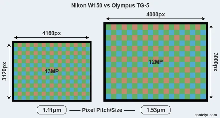 W150 versus TG-5 MP