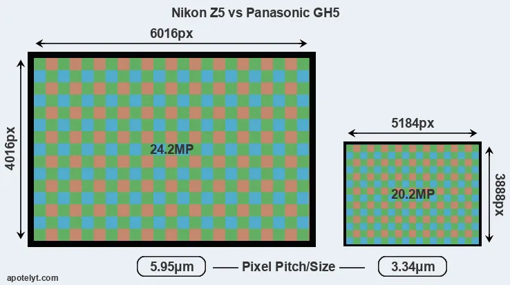 Z5 versus GH5 MP