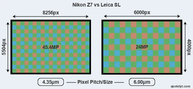 Z7 versus Leica SL MP