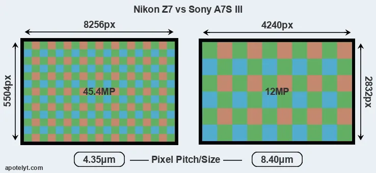 Z7 versus A7S III MP