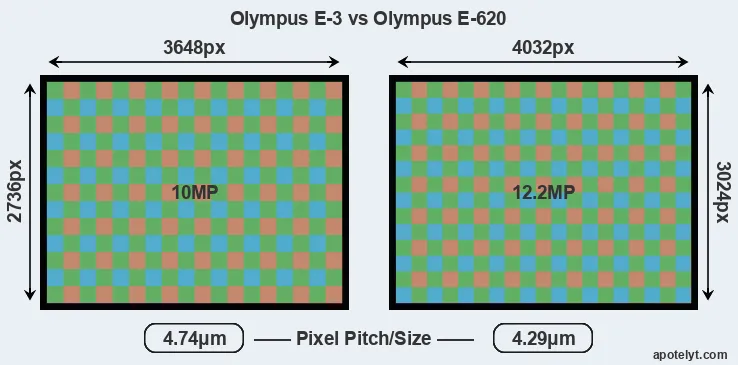 E-3 versus E-620 MP