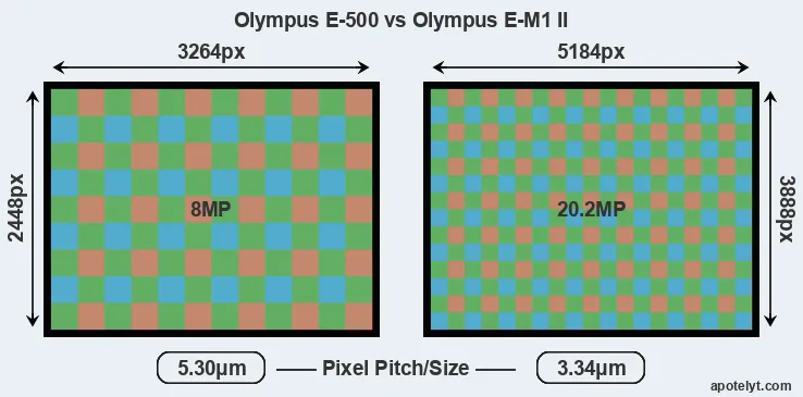 E-500 versus E-M1 II MP