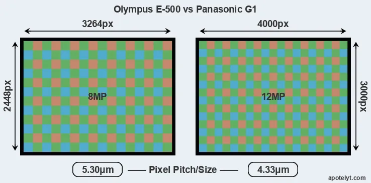 E-500 versus G1 MP