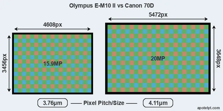 E-M10 II versus 70D MP