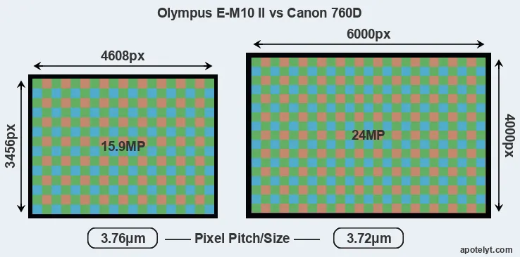 E-M10 II versus 760D MP