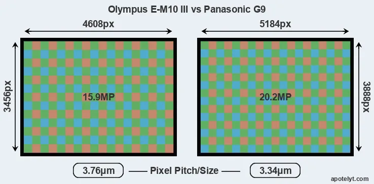 E-M10 III versus G9 MP