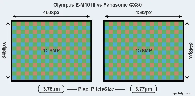 E-M10 III versus GX80 MP