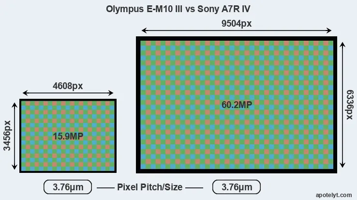 E-M10 III versus A7R IV MP